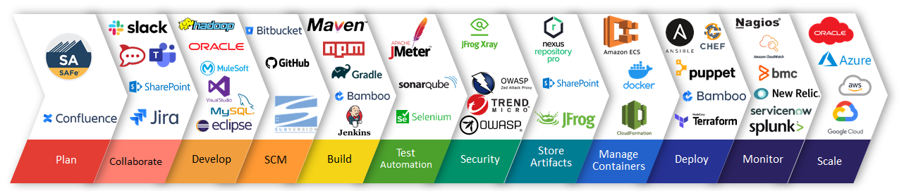 DevSecOps Tools and Practices